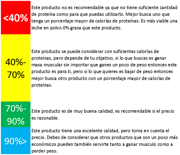 tabla rango porcentajes de proteínas en polvo, nutrición, ganar musculo, perder peso, adelgazar