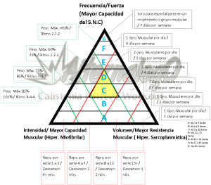 Grafica Relación frecuencia, intensidad y volumen, matriz de planeación y revisión de rutinas, alternalego.com, alternalego, imagen completa triangulo amarillo