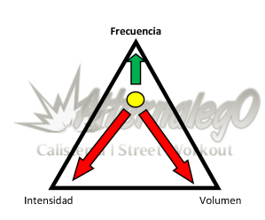 Grafica Relación frecuencia, intensidad y volumen, matriz de planeación y revisión de rutinas, alternalego.com, alternalego, imagen punto cerca de frecuencia flechas rojas y verde