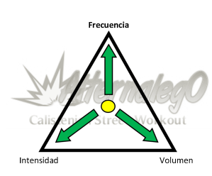 Grafica Relación frecuencia, intensidad y volumen, matriz de planeación y revisión de rutinas, alternalego.com, alternalego, imagen se gana de los tres