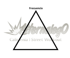 Grafica Relación frecuencia, intensidad y volumen, matriz de planeación y revisión de rutinas, alternalego.com, alternalego, imagen solo con frecuencia